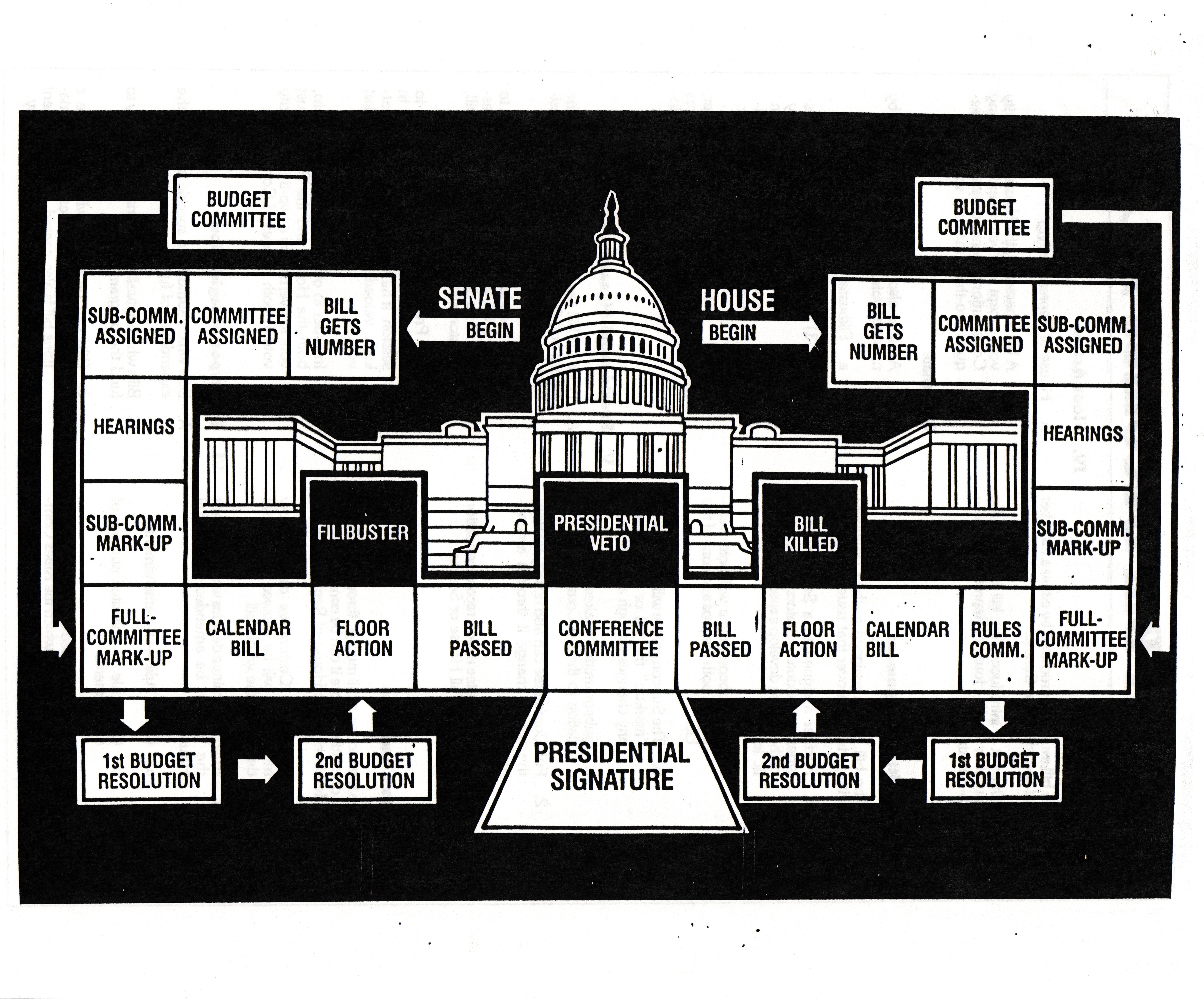 How A Bill Becomes A Law Chart