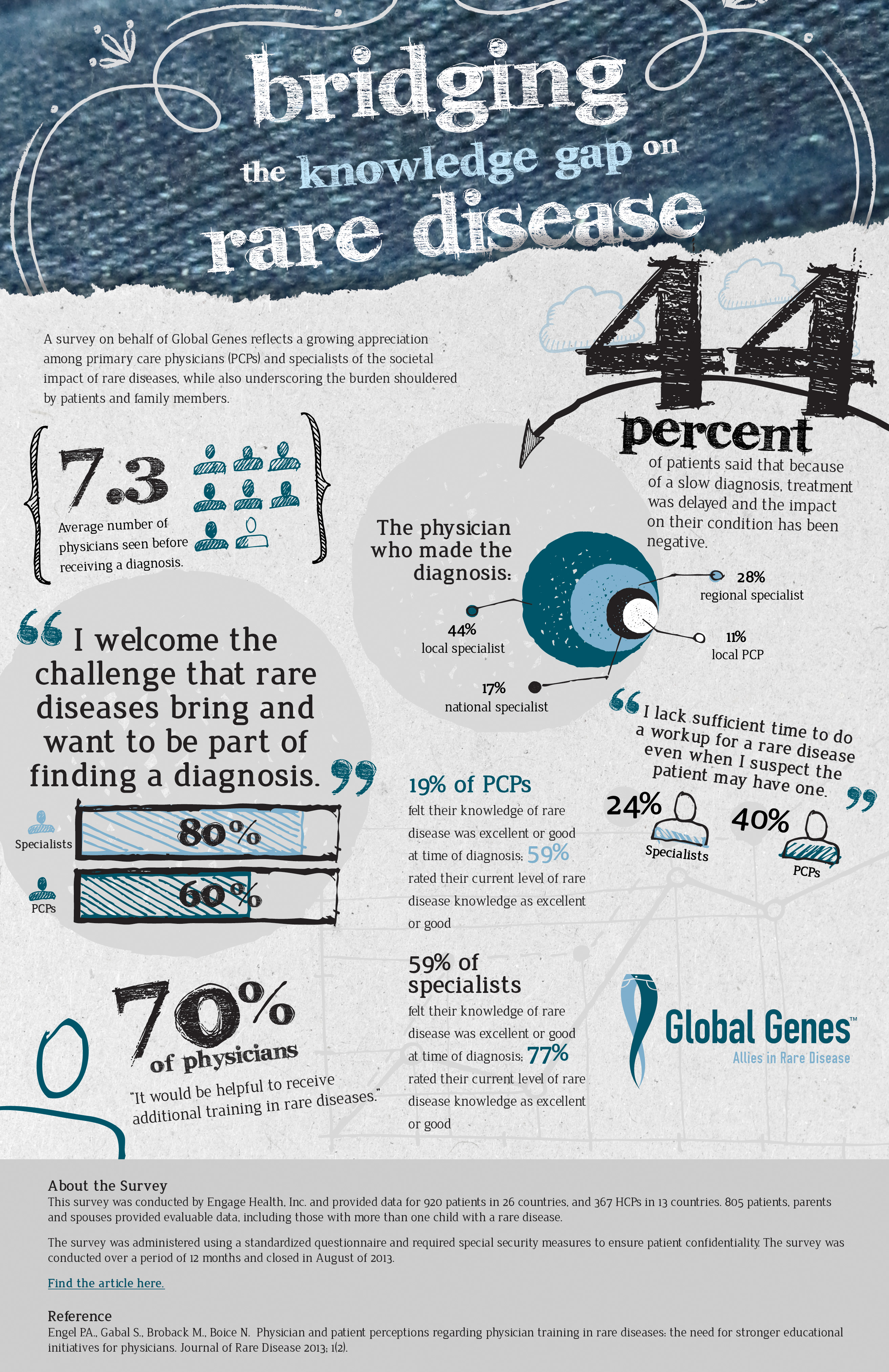 GlobalGenes Physician Survey InfoGraphic FINAL
