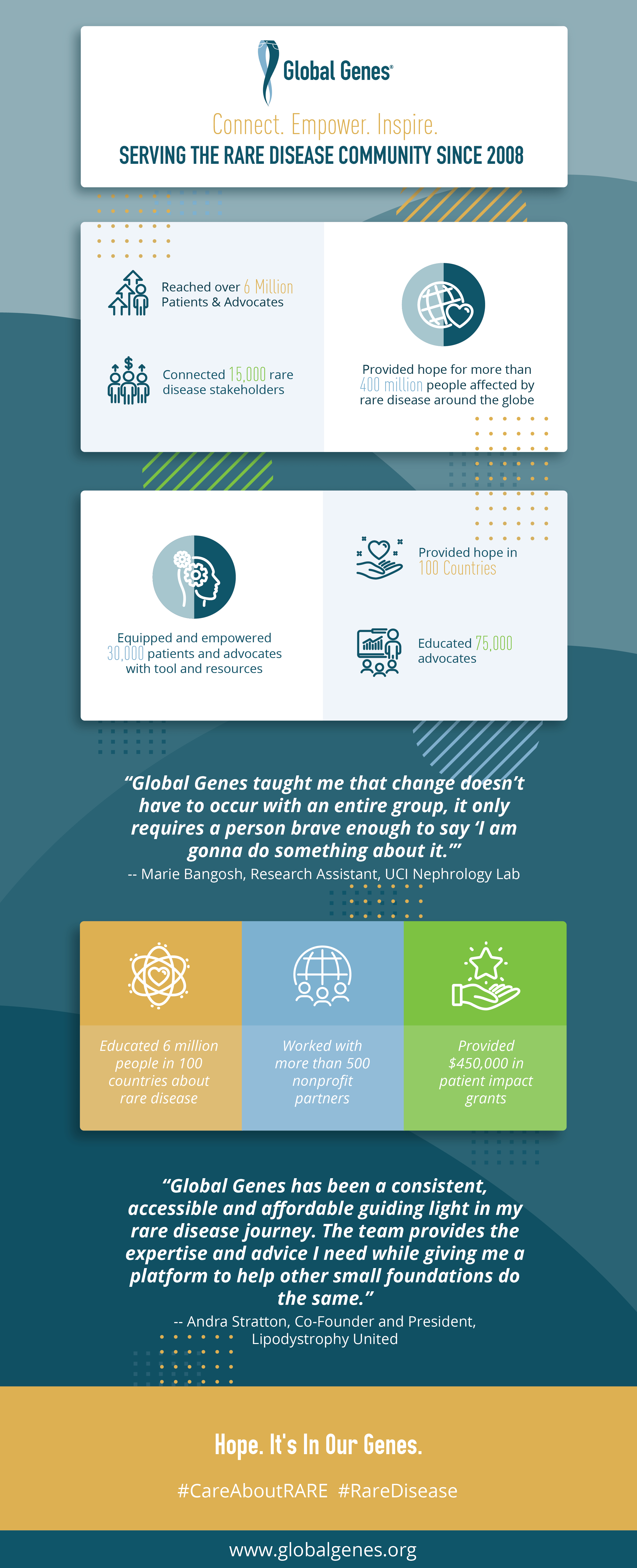 Infographic of global genes impact
